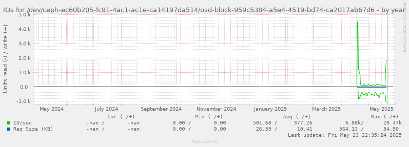 IOs for /dev/ceph-ec60b205-fc91-4ac1-ac1e-ca14197da514/osd-block-959c5384-a5e4-4519-bd74-ca2017ab67d6