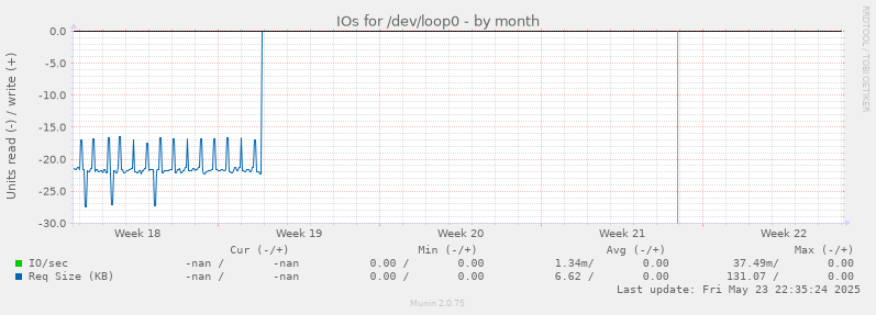 IOs for /dev/loop0