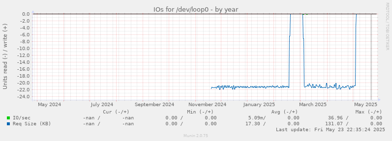 IOs for /dev/loop0