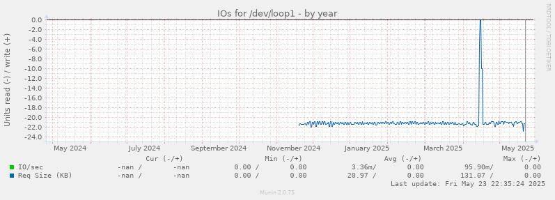 IOs for /dev/loop1