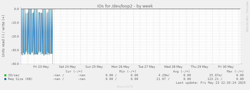 IOs for /dev/loop2