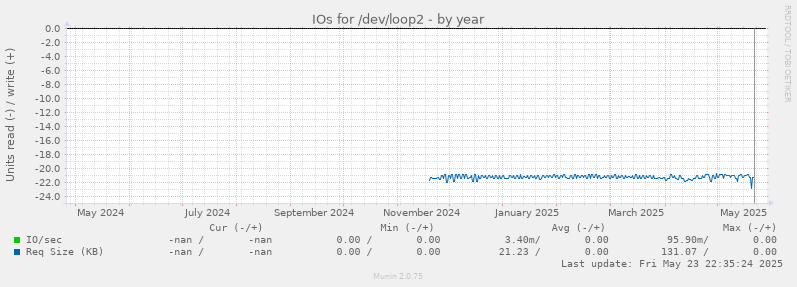 IOs for /dev/loop2