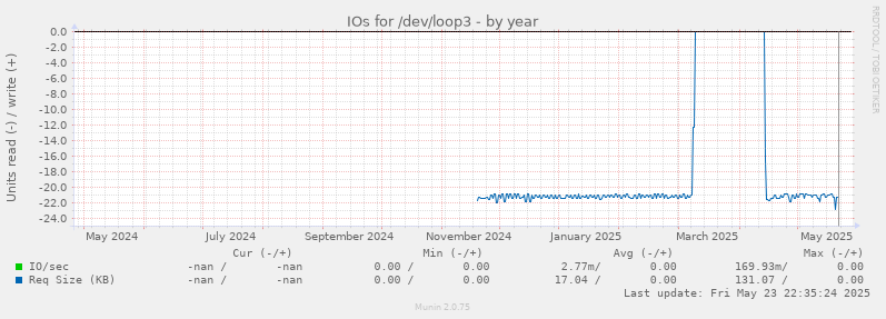 IOs for /dev/loop3