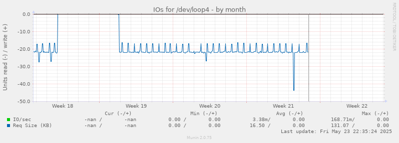 IOs for /dev/loop4