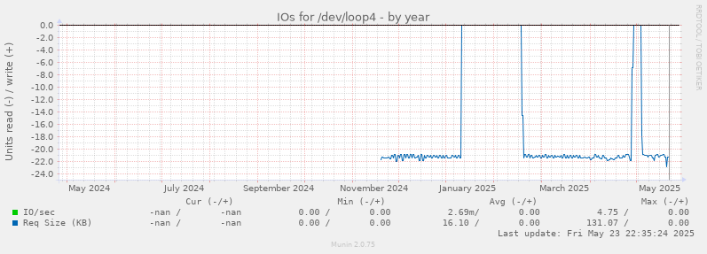 IOs for /dev/loop4