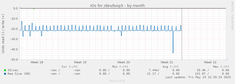 IOs for /dev/loop5
