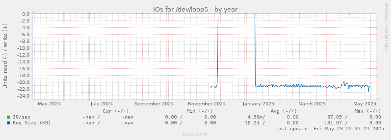 IOs for /dev/loop5