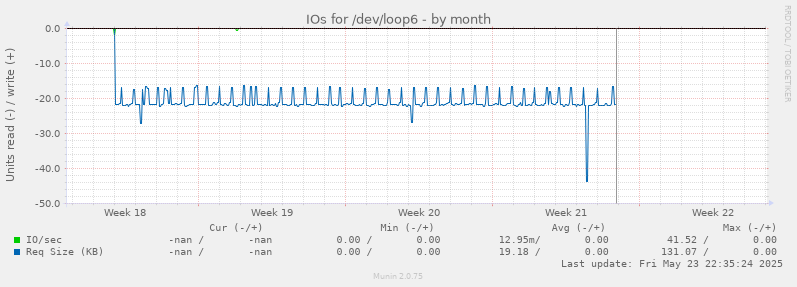 IOs for /dev/loop6