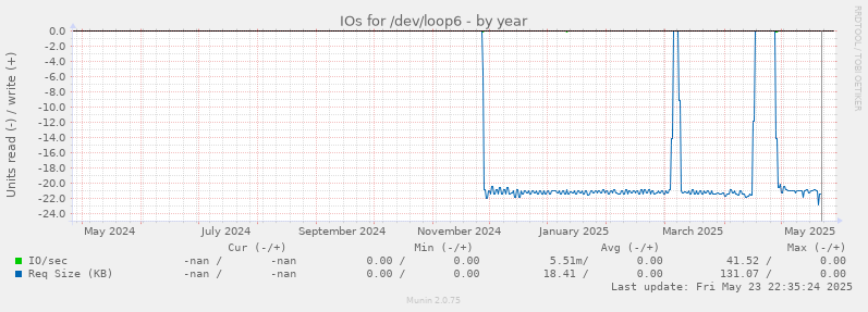 IOs for /dev/loop6