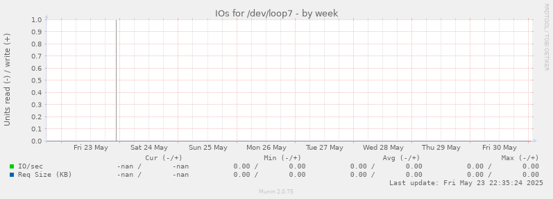 IOs for /dev/loop7