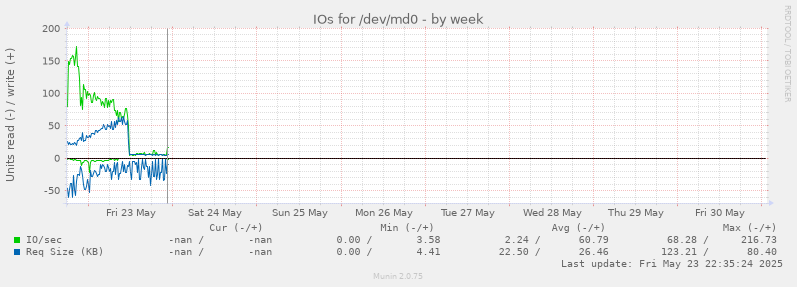 IOs for /dev/md0