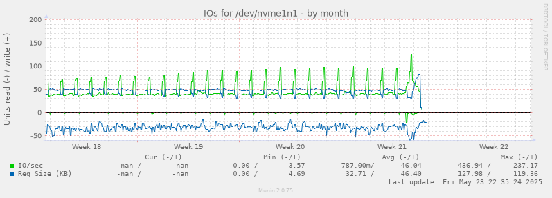 IOs for /dev/nvme1n1
