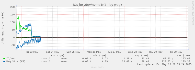 IOs for /dev/nvme1n1