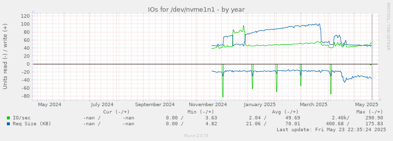 IOs for /dev/nvme1n1