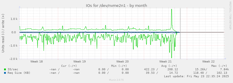 IOs for /dev/nvme2n1
