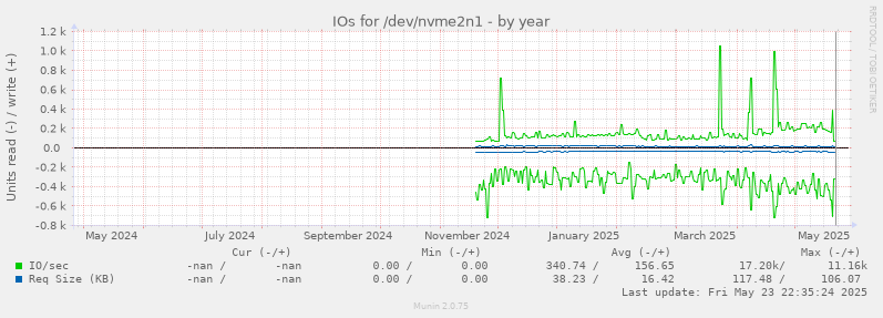 IOs for /dev/nvme2n1