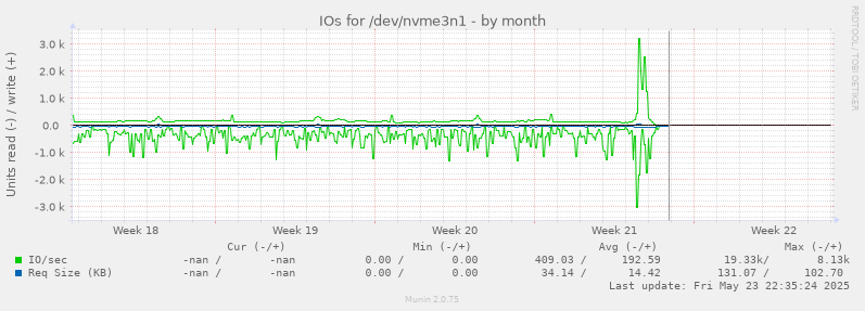 IOs for /dev/nvme3n1