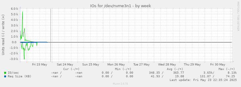 IOs for /dev/nvme3n1