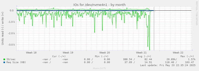 IOs for /dev/nvme4n1