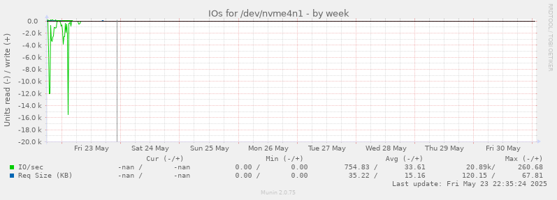 IOs for /dev/nvme4n1