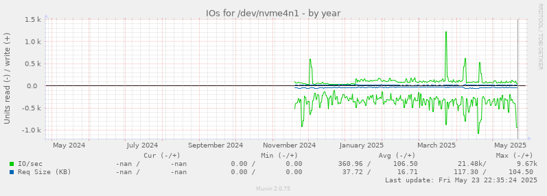 IOs for /dev/nvme4n1