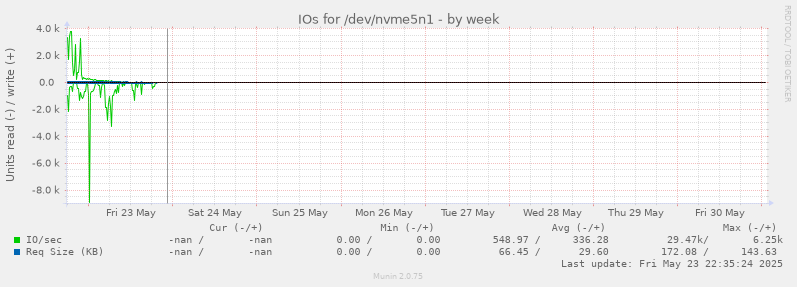 IOs for /dev/nvme5n1
