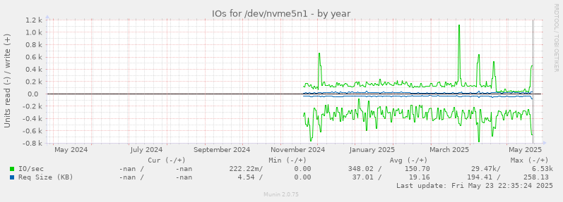 IOs for /dev/nvme5n1