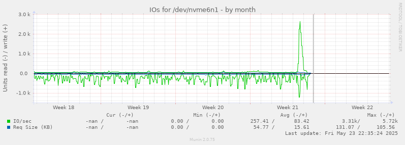 IOs for /dev/nvme6n1