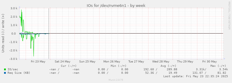 IOs for /dev/nvme6n1