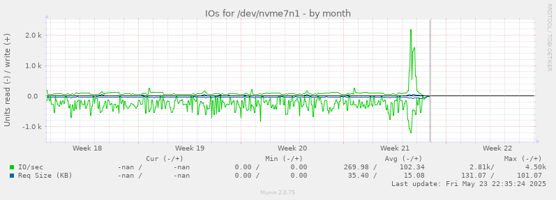 IOs for /dev/nvme7n1