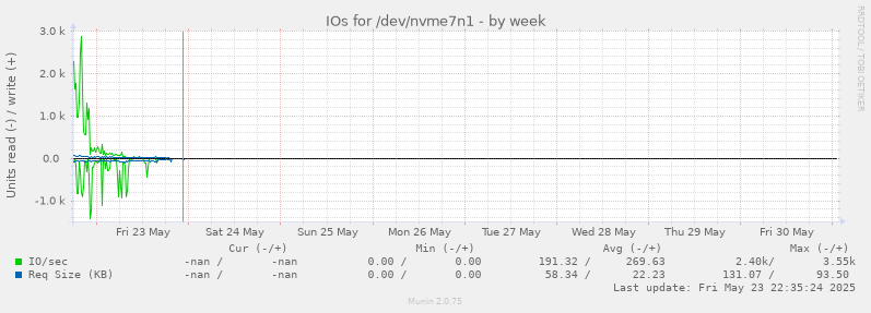 IOs for /dev/nvme7n1