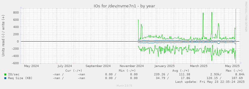 IOs for /dev/nvme7n1
