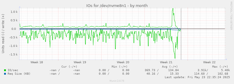 IOs for /dev/nvme8n1