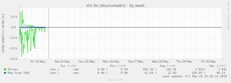 IOs for /dev/nvme8n1