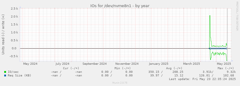 IOs for /dev/nvme8n1