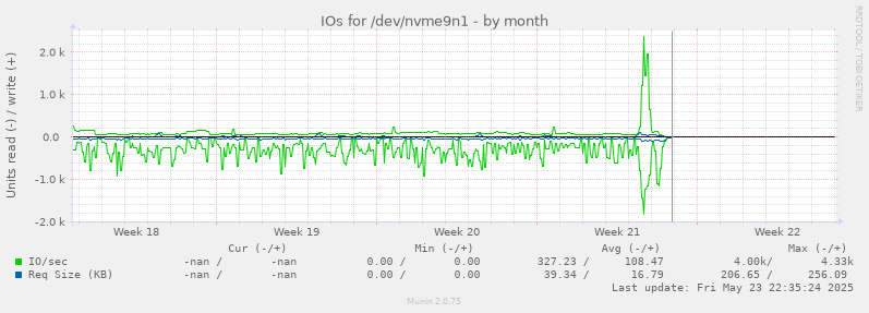 IOs for /dev/nvme9n1