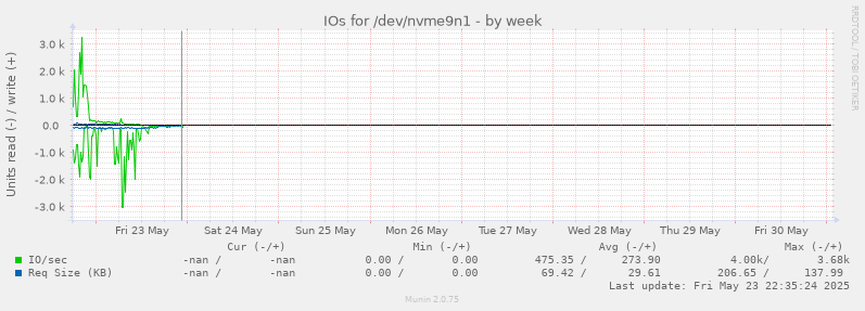 IOs for /dev/nvme9n1