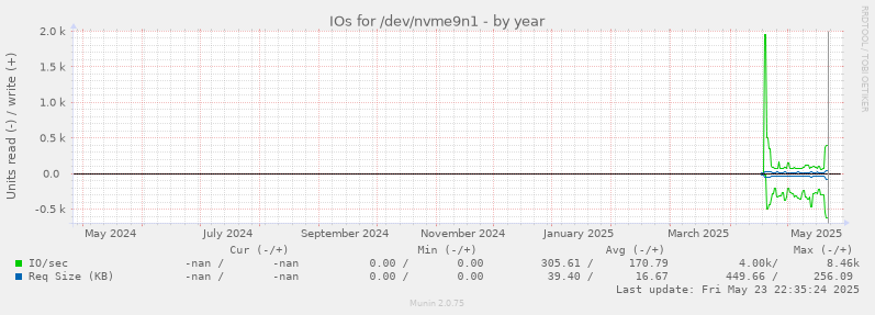 IOs for /dev/nvme9n1