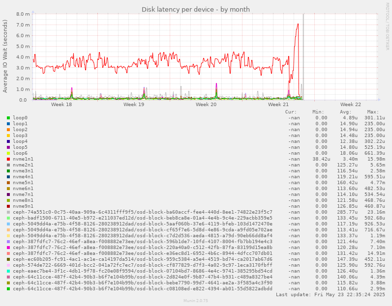 Disk latency per device