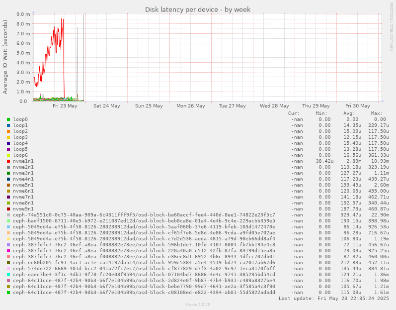 Disk latency per device