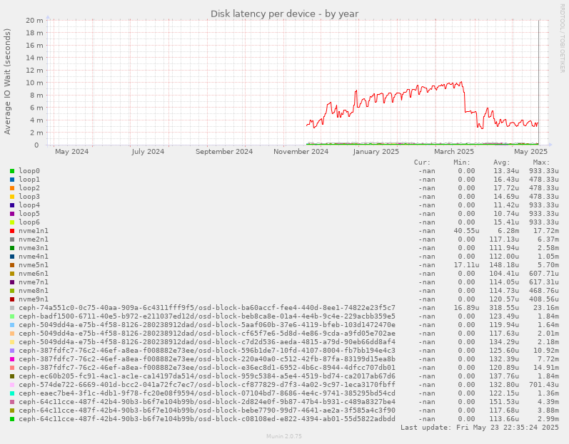 Disk latency per device