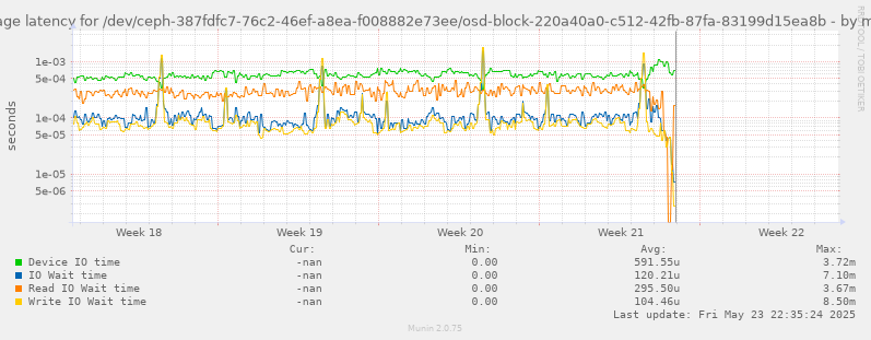 Average latency for /dev/ceph-387fdfc7-76c2-46ef-a8ea-f008882e73ee/osd-block-220a40a0-c512-42fb-87fa-83199d15ea8b