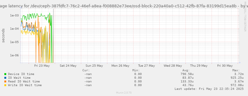 Average latency for /dev/ceph-387fdfc7-76c2-46ef-a8ea-f008882e73ee/osd-block-220a40a0-c512-42fb-87fa-83199d15ea8b