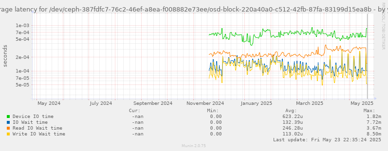 Average latency for /dev/ceph-387fdfc7-76c2-46ef-a8ea-f008882e73ee/osd-block-220a40a0-c512-42fb-87fa-83199d15ea8b