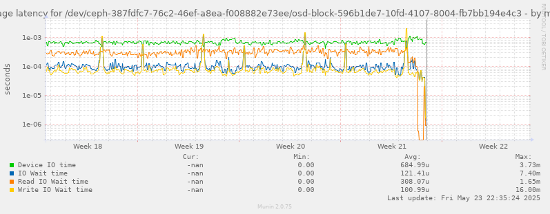 Average latency for /dev/ceph-387fdfc7-76c2-46ef-a8ea-f008882e73ee/osd-block-596b1de7-10fd-4107-8004-fb7bb194e4c3