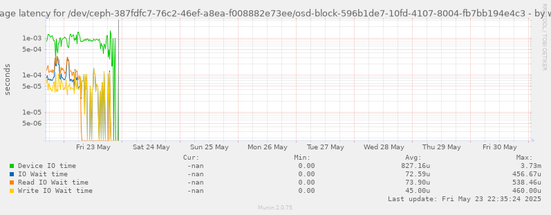 Average latency for /dev/ceph-387fdfc7-76c2-46ef-a8ea-f008882e73ee/osd-block-596b1de7-10fd-4107-8004-fb7bb194e4c3