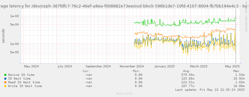 Average latency for /dev/ceph-387fdfc7-76c2-46ef-a8ea-f008882e73ee/osd-block-596b1de7-10fd-4107-8004-fb7bb194e4c3