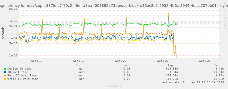 Average latency for /dev/ceph-387fdfc7-76c2-46ef-a8ea-f008882e73ee/osd-block-e36ec8d1-6952-4b6c-8944-4dfcc707db01
