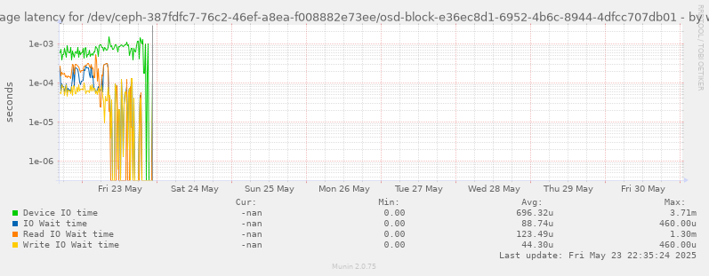Average latency for /dev/ceph-387fdfc7-76c2-46ef-a8ea-f008882e73ee/osd-block-e36ec8d1-6952-4b6c-8944-4dfcc707db01