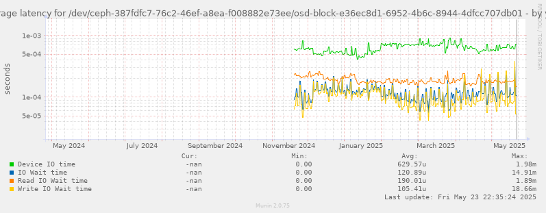 Average latency for /dev/ceph-387fdfc7-76c2-46ef-a8ea-f008882e73ee/osd-block-e36ec8d1-6952-4b6c-8944-4dfcc707db01